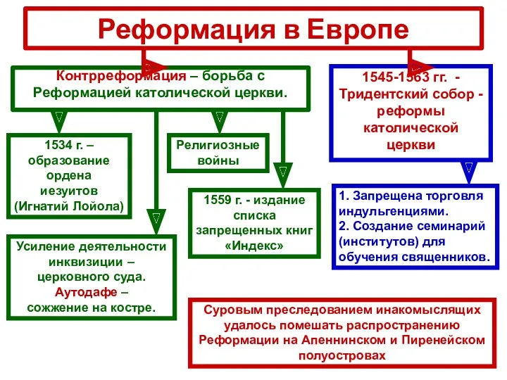 Реформация в Европе Контрреформация – борьба с Реформацией католической церкви.