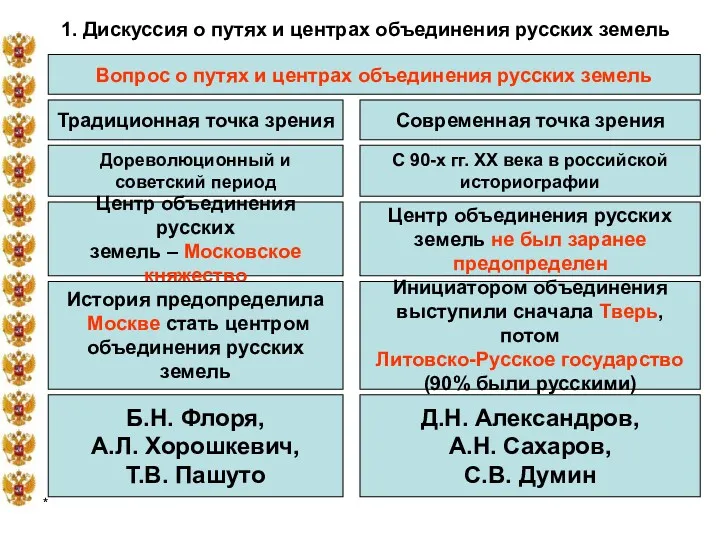 * 1. Дискуссия о путях и центрах объединения русских земель