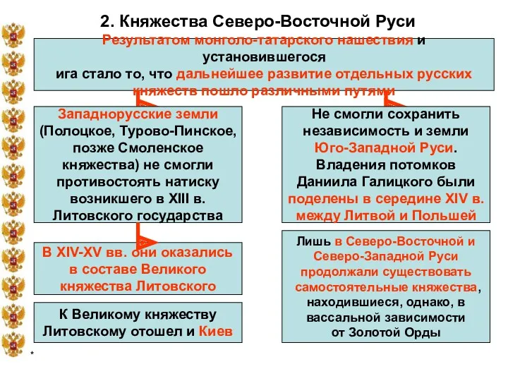 * 2. Княжества Северо-Восточной Руси Результатом монголо-татарского нашествия и установившегося