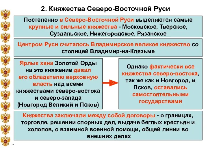 * 2. Княжества Северо-Восточной Руси Постепенно в Северо-Восточной Руси выделяются