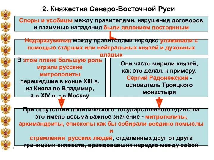 * 2. Княжества Северо-Восточной Руси Споры и усобицы между правителями,