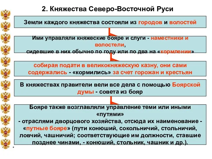 * 2. Княжества Северо-Восточной Руси Земли каждого княжества состояли из