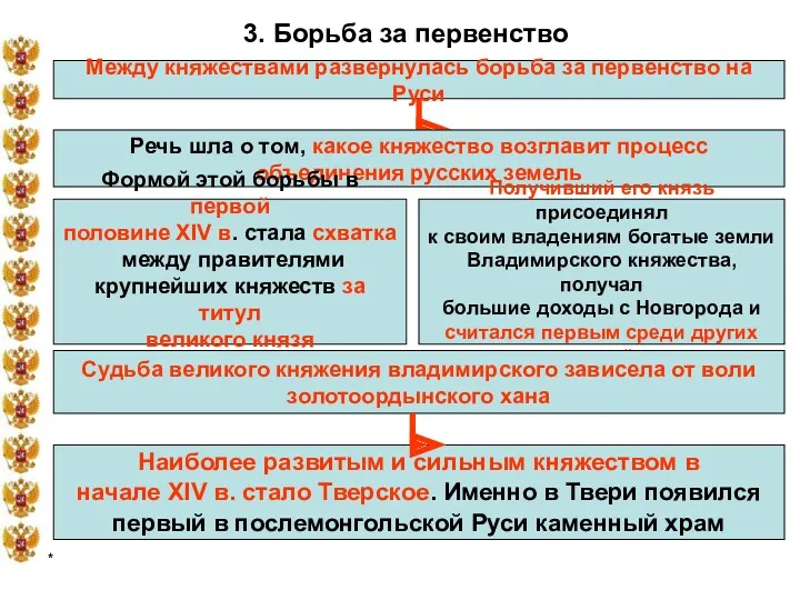 * 3. Борьба за первенство Между княжествами развернулась борьба за