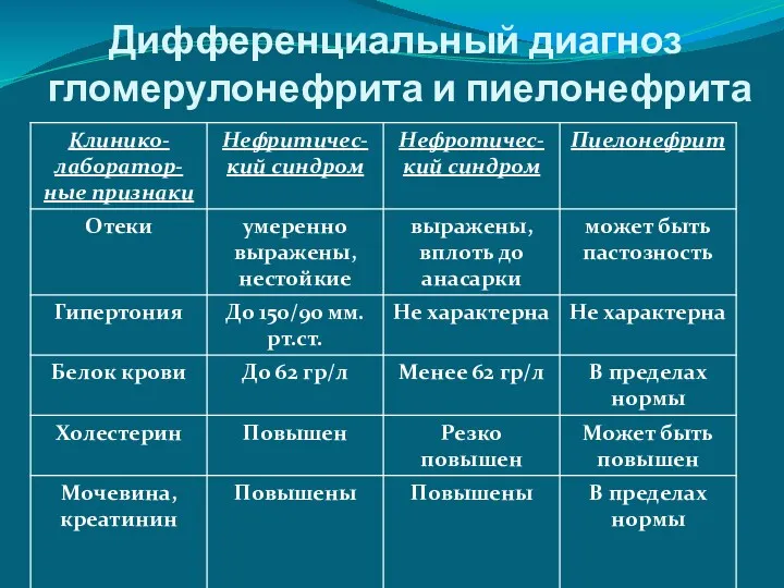 Дифференциальный диагноз гломерулонефрита и пиелонефрита