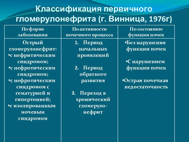 Классификация первичного гломерулонефрита (г. Винница, 1976г)