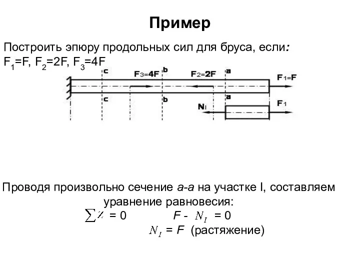 Пример Построить эпюру продольных сил для бруса, если: F1=F, F2=2F,