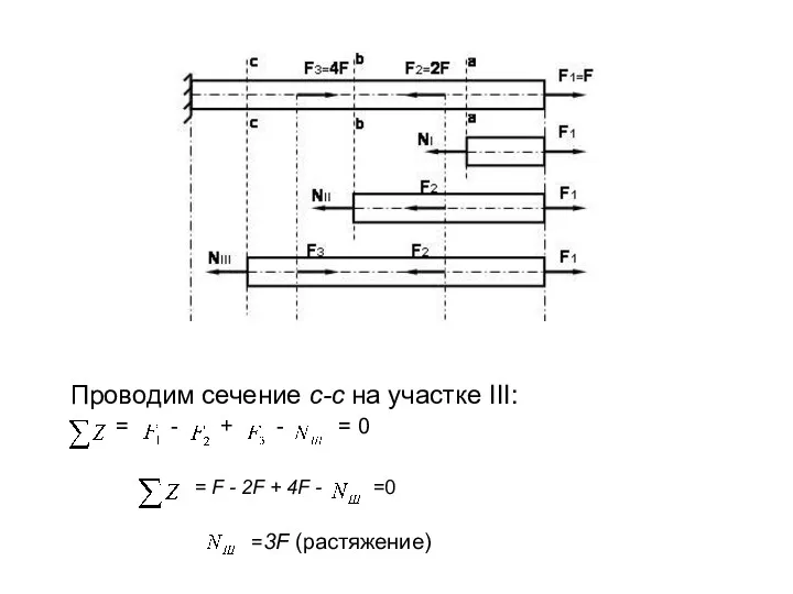 Проводим сечение с-с на участке III: = - + -