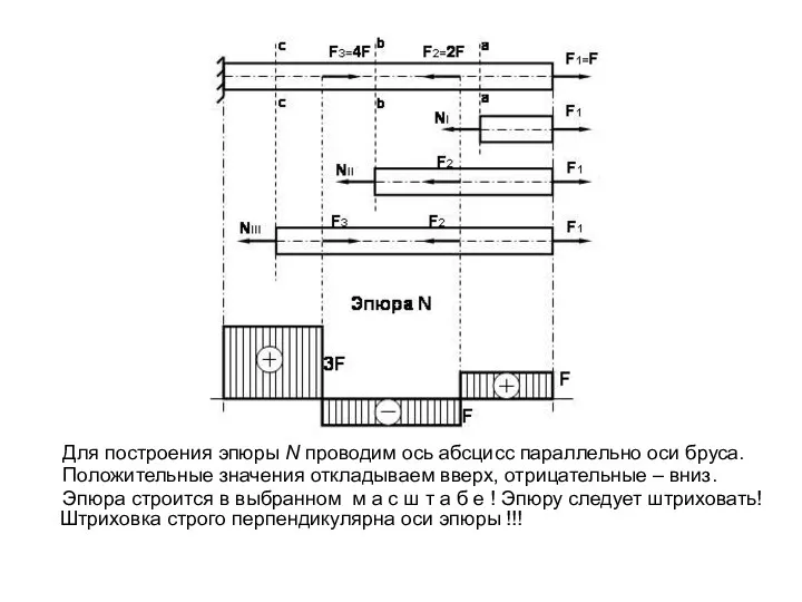 Для построения эпюры N проводим ось абсцисс параллельно оси бруса.