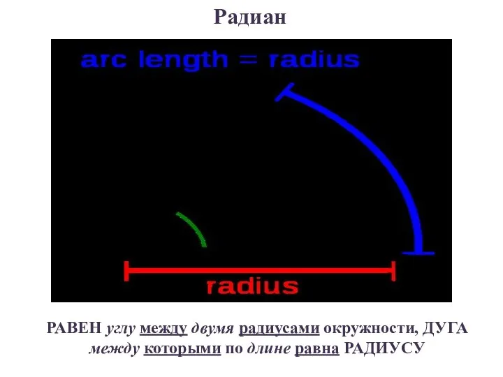 Радиан РАВЕН углу между двумя радиусами окружности, ДУГА между которыми по длине равна РАДИУСУ