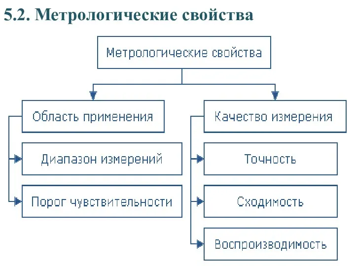 5.2. Метрологические свойства