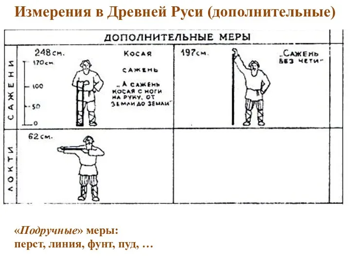 Измерения в Древней Руси (дополнительные) «Подручные» меры: перст, линия, фунт, пуд, …