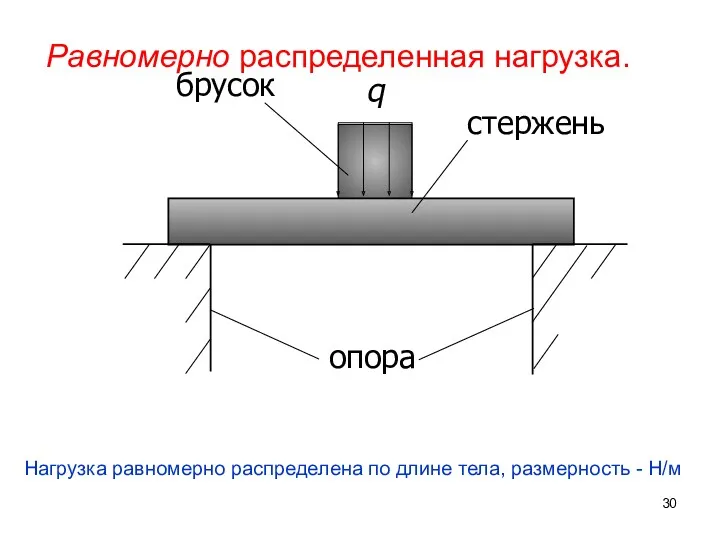 q Равномерно распределенная нагрузка. Нагрузка равномерно распределена по длине тела, размерность - Н/м