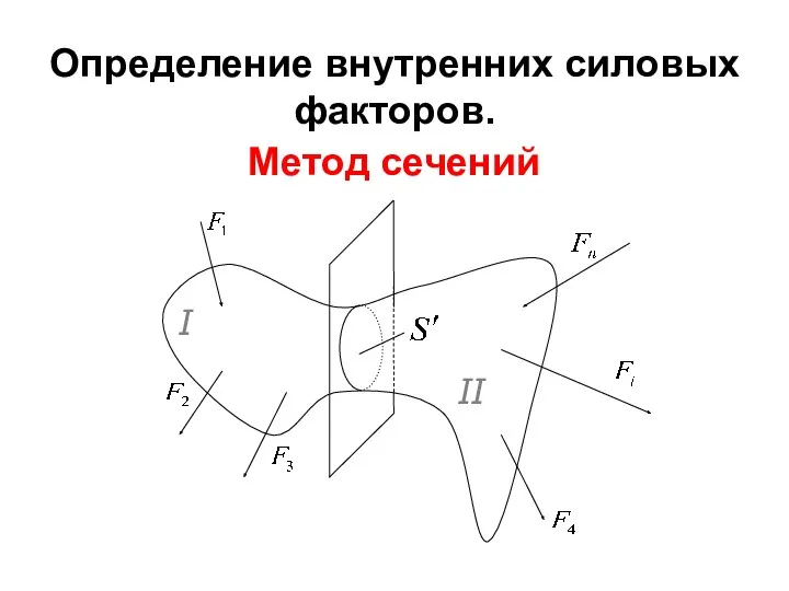 Определение внутренних силовых факторов. Метод сечений