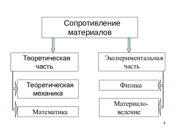 Сопротивление материалов Теоретическая часть Теоретическая механика Экспериментальная часть Математика Физика Материало-ведение