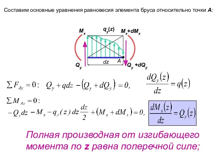 Полная производная от изгибающего момента по z равна поперечной силе;