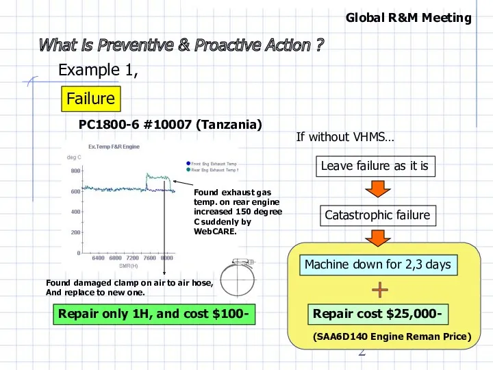 Global R&M Meeting What is Preventive & Proactive Action ?