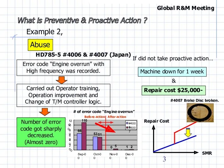 Global R&M Meeting What is Preventive & Proactive Action ?