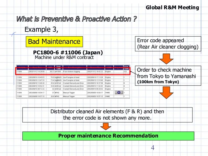 Global R&M Meeting What is Preventive & Proactive Action ?