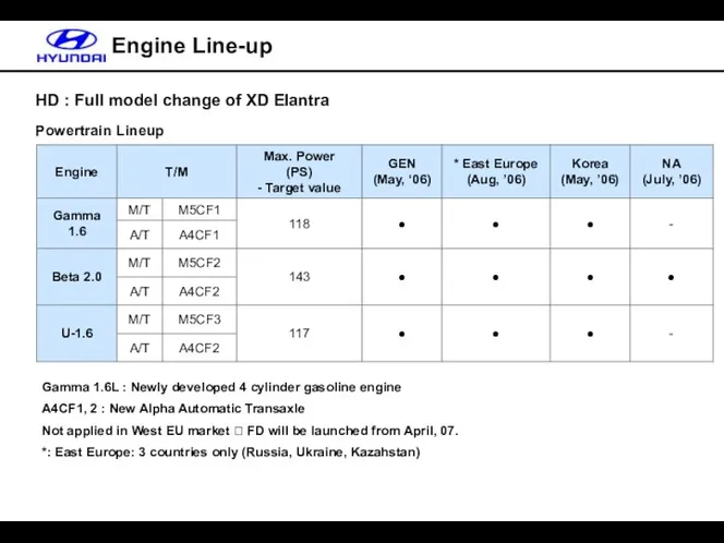 HD : Full model change of XD Elantra Powertrain Lineup