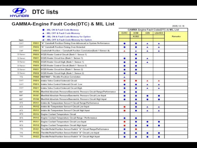 DTC lists