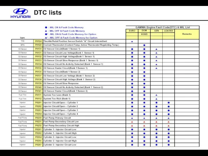 DTC lists