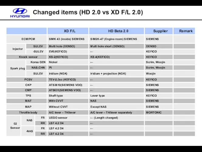 Changed items (HD 2.0 vs XD F/L 2.0)