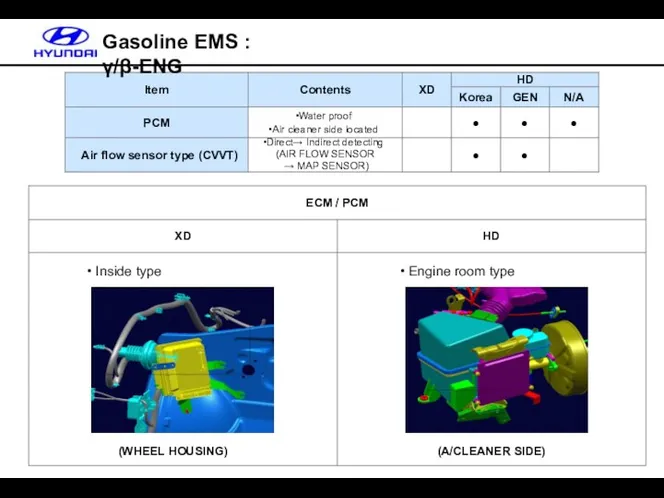 Gasoline EMS :γ/β-ENG Inside type Engine room type (WHEEL HOUSING) (A/CLEANER SIDE)