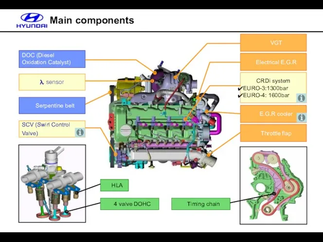 CRDi system EURO-3:1300bar EURO-4: 1600bar E.G.R cooler Throttle flap SCV