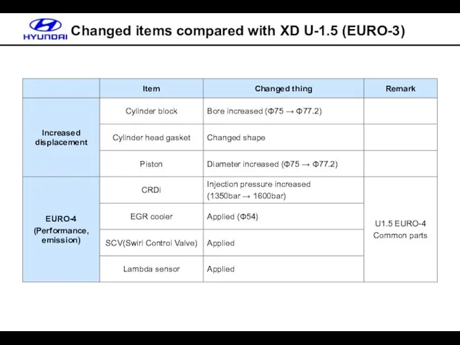 Changed items compared with XD U-1.5 (EURO-3)