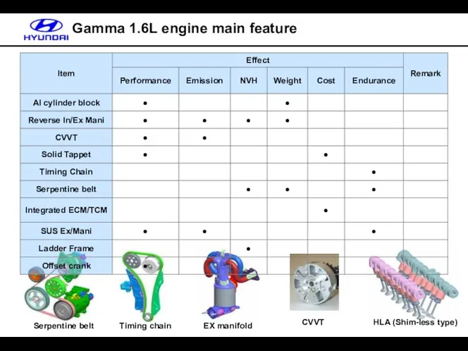 Gamma 1.6L engine main feature HLA (Shim-less type) CVVT EX manifold Timing chain Serpentine belt