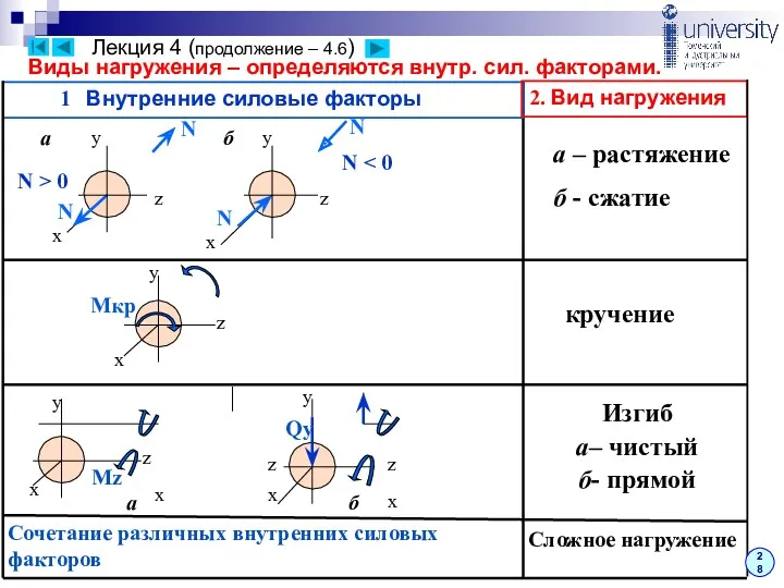 Виды нагружения – определяются внутр. сил. факторами. х х N