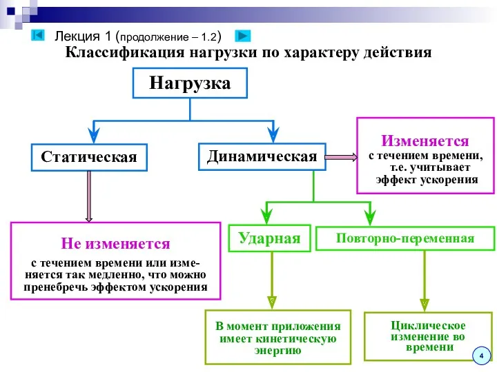 Классификация нагрузки по характеру действия Нагрузка Статическая Динамическая Не изменяется