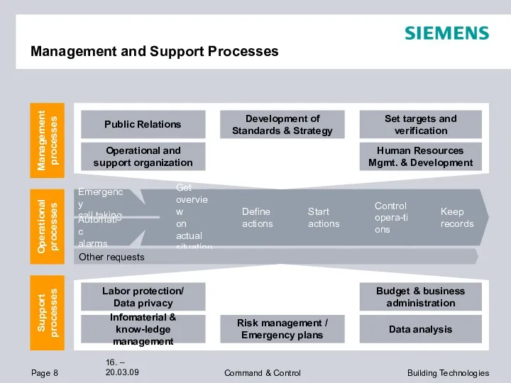 Management and Support Processes