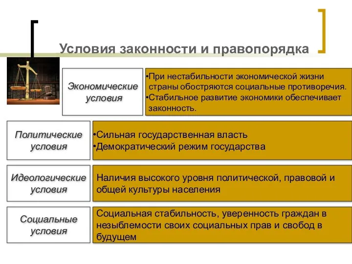 Условия законности и правопорядка Экономические условия При нестабильности экономической жизни