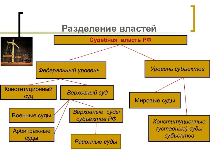 Разделение властей Судебная власть РФ Федеральный уровень Уровень субъектов Конституционный
