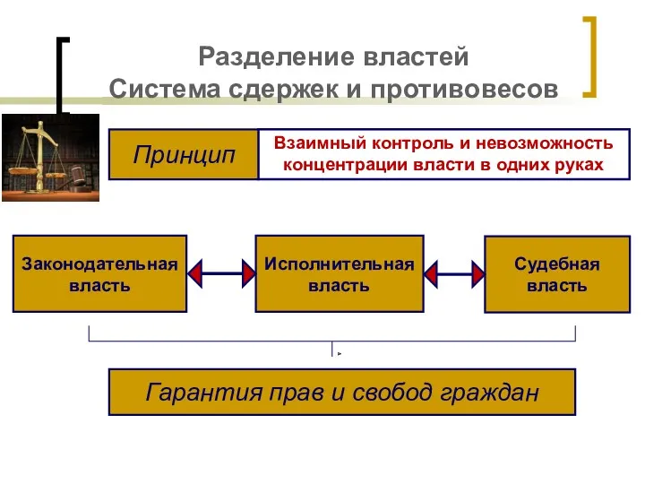 Разделение властей Система сдержек и противовесов Взаимный контроль и невозможность