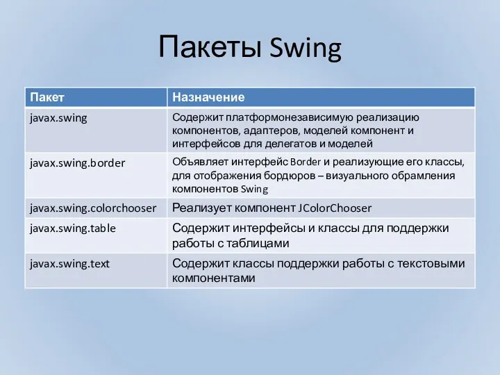 Пакеты Swing