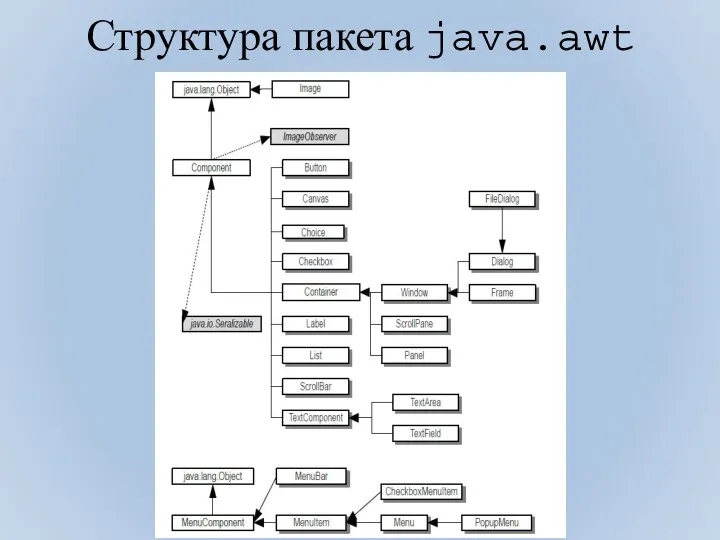 Структура пакета java.awt