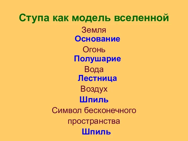 Ступа как модель вселенной Земля Основание Огонь Полушарие Вода Лестница Воздух Шпиль Символ бесконечного пространства Шпиль