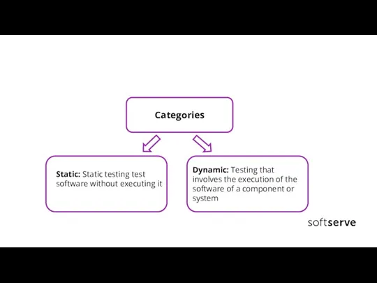 Categories Static: Static testing test software without executing it Dynamic: