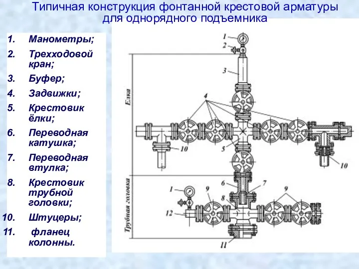 Типичная конструкция фонтанной крестовой арматуры для однорядного подъемника Манометры; Трехходовой кран; Буфер; Задвижки;