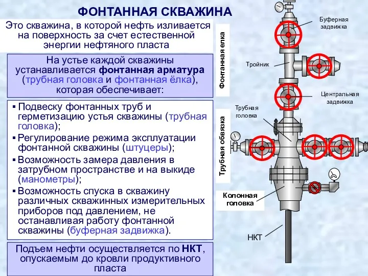 Подвеску фонтанных труб и герметизацию устья скважины (трубная головка); Регулирование режима эксплуатации фонтанной