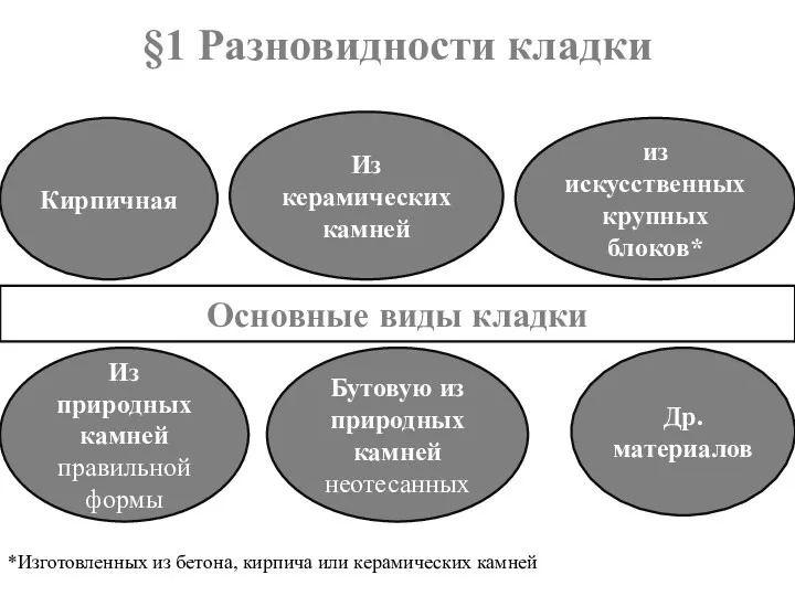 §1 Разновидности кладки Кирпичная Из керамических камней из искусственных крупных