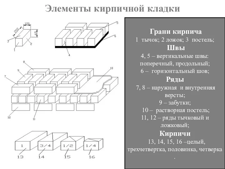 Элементы кирпичной кладки Грани кирпича 1 тычок; 2 ложок; 3