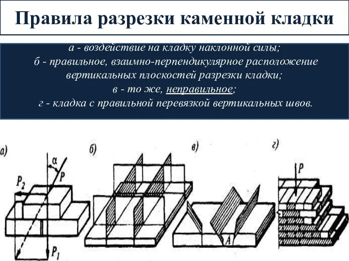 а - воздействие на кладку наклонной силы; б - правильное,