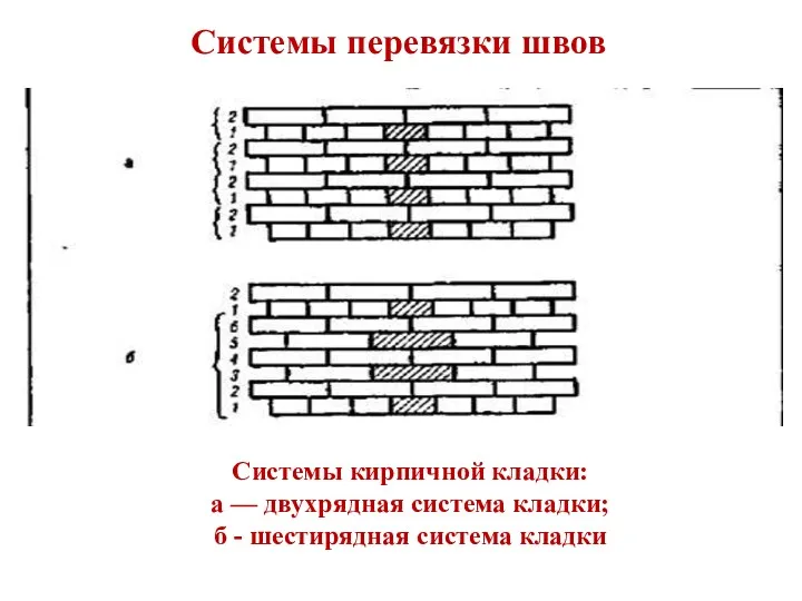 Системы перевязки швов Системы кирпичной кладки: а — двухрядная система кладки; б - шестирядная система кладки