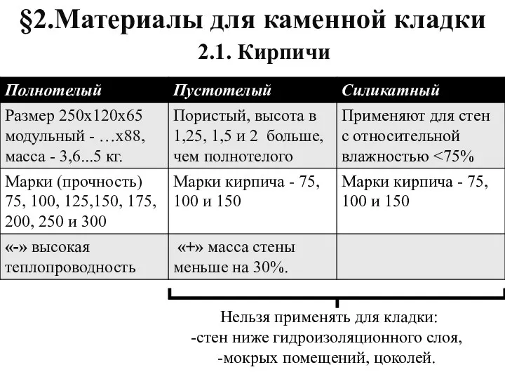 §2.Материалы для каменной кладки 2.1. Кирпичи Нельзя применять для кладки: