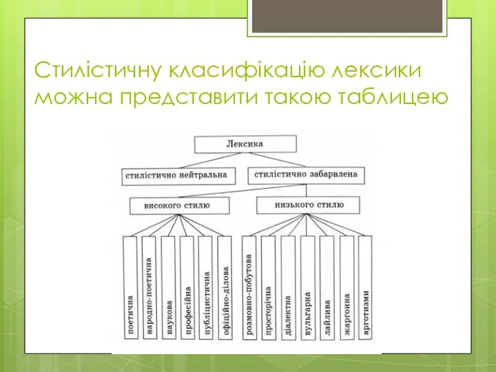 Стилістичну класифікацію лексики можна представити такою таблицею