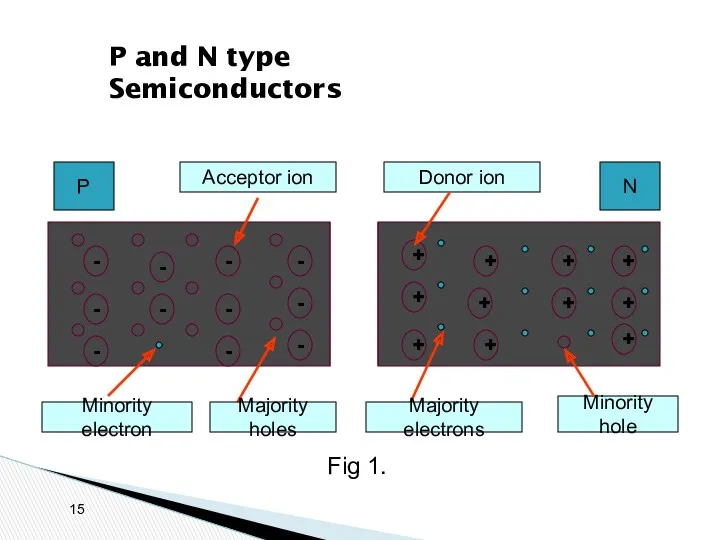 P and N type Semiconductors + + + + +