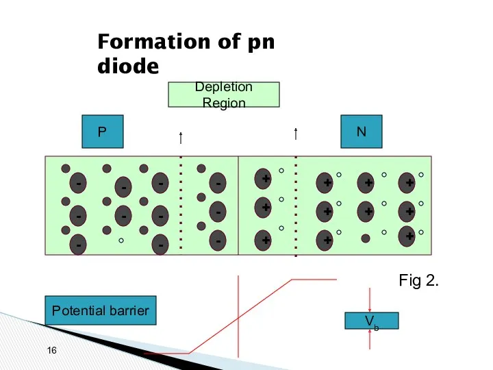 Formation of pn diode - - - - - -